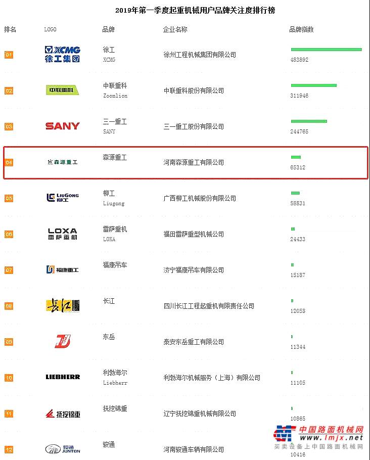 2019年一季度起重機(jī)關(guān)注度排行公布！森源重工名列第四！